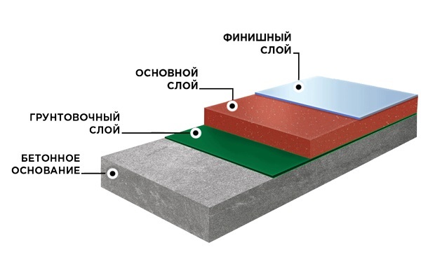 Устройство промышленных бетонных полов.